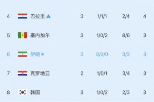 濒临出局！小组第三实时积分榜：韩国再跌一位，滑落至第8！-3i