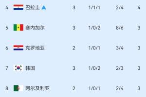 剩4个名额！小组第三积分榜：巴拉圭出线，韩国仍第7，乌拉圭出局-h6