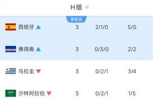 H组最终积分榜：西班牙、佛得角携手出线，乌拉圭3战0胜爆冷出局-v2