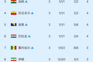 【实时更新中】小组第三实时积分榜：韩国第9出局！